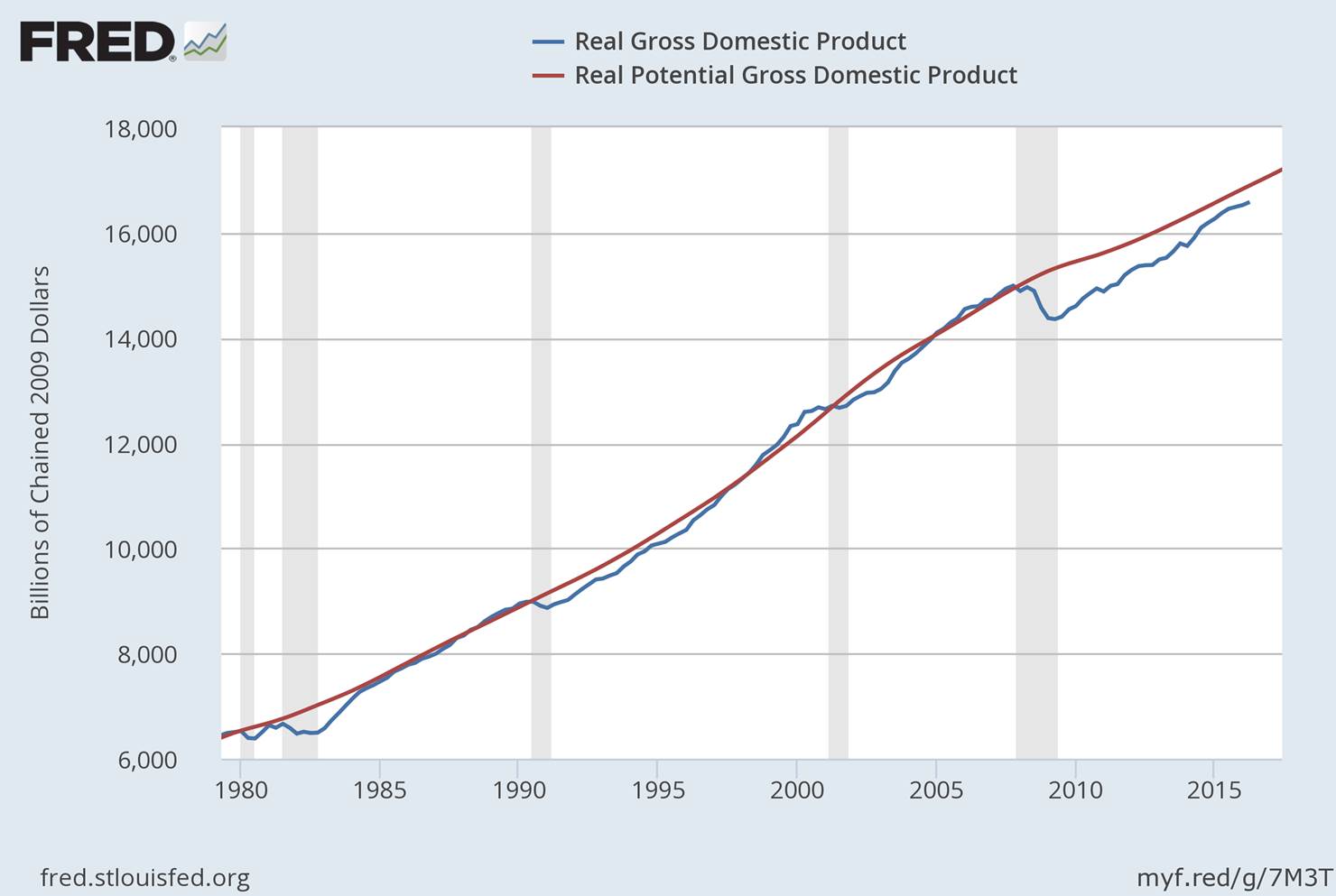 Fred
          graph real vs potential GDP 1980-2016