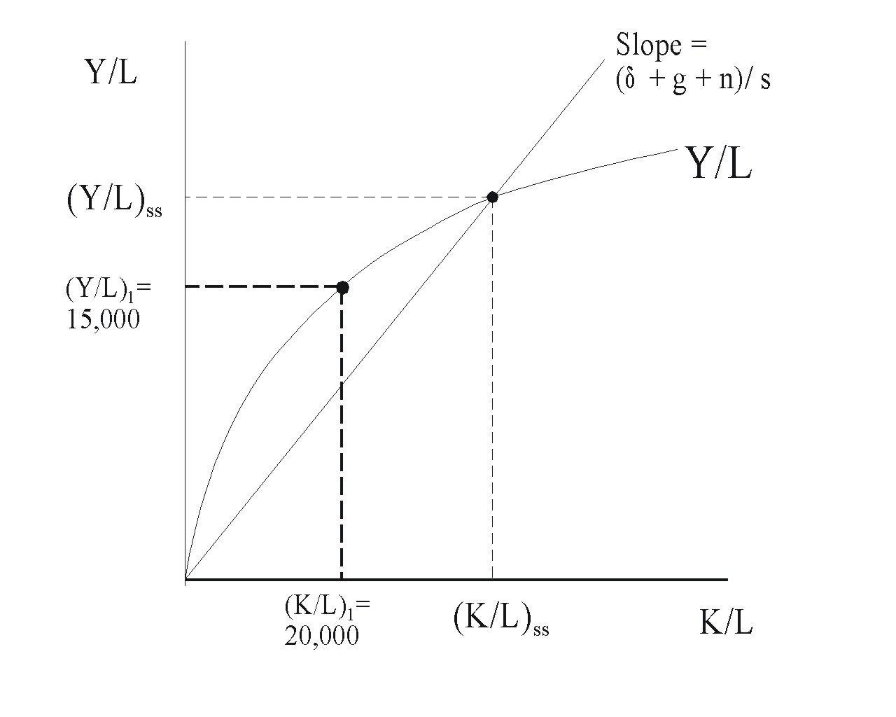 graph of Y/L vs K/L, below
        equilibrium